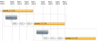 cycles-joomla-25-45